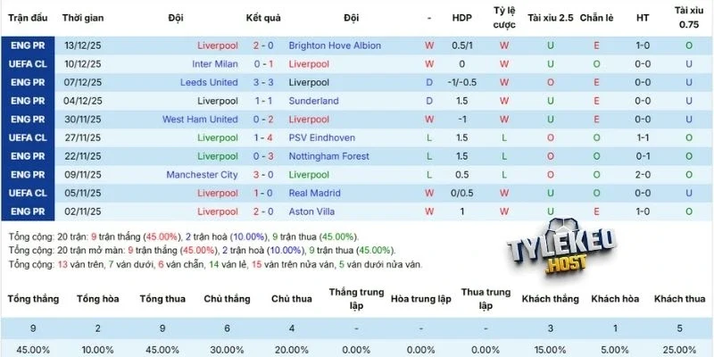 Thành tích thi đấu Liverpool